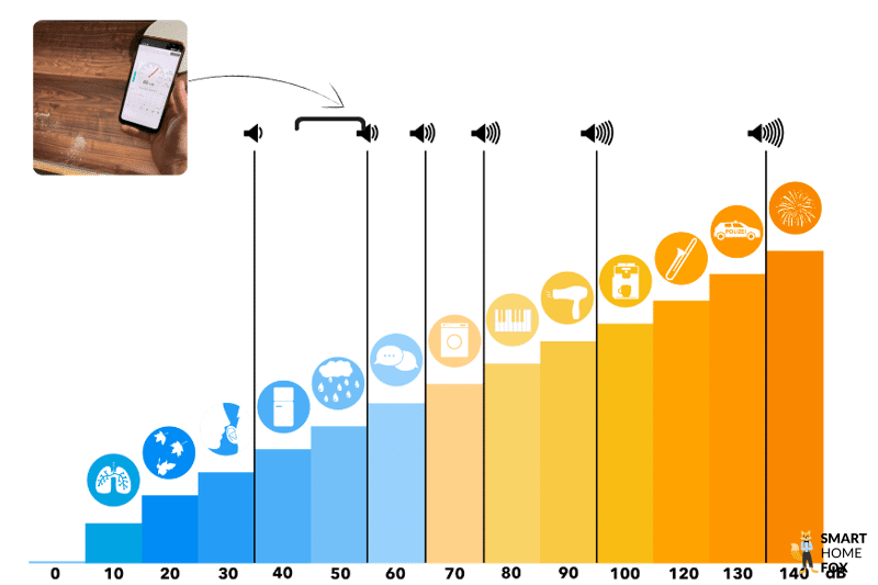 Betriebslautstärke des Yeedi Vac Hybrid wird in einer Übersichtstabelle dargestellt